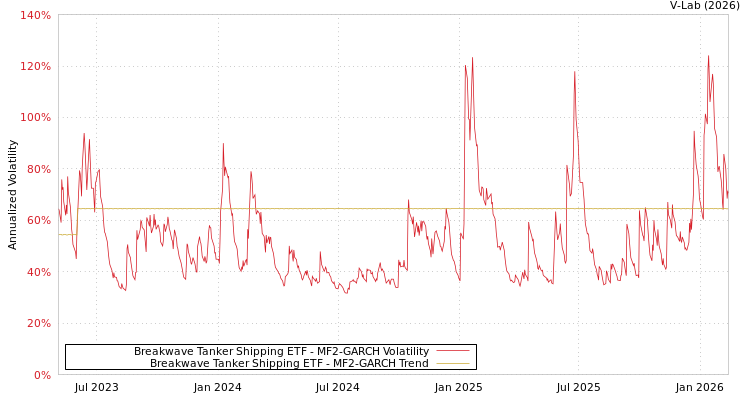 graph of Breakwave Tanker Shipping ETF MF2-GARCH