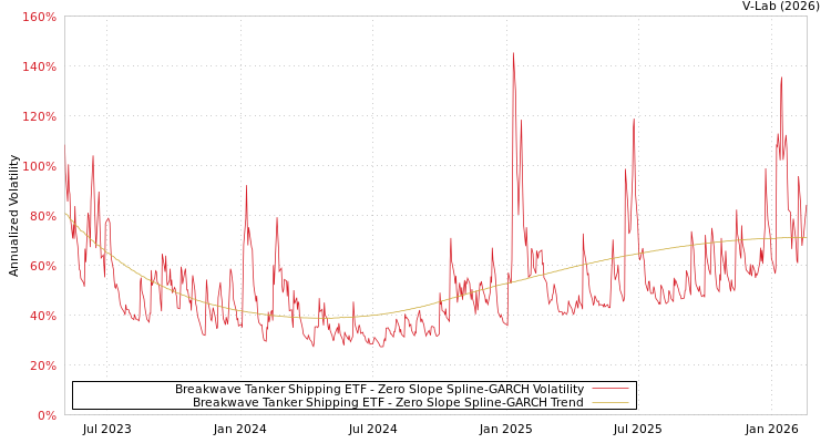 graph of Breakwave Tanker Shipping ETF S0GARCH