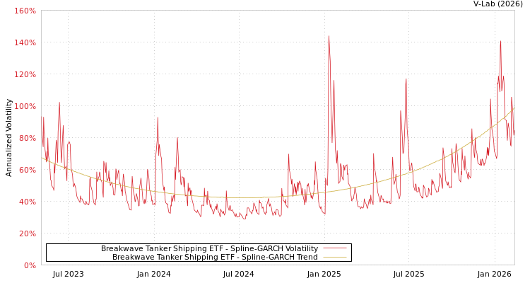 graph of Breakwave Tanker Shipping ETF SGARCH