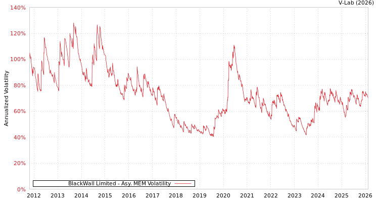 graph of BlackWall Limited AMEM