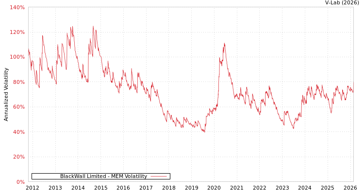 graph of BlackWall Limited MEM