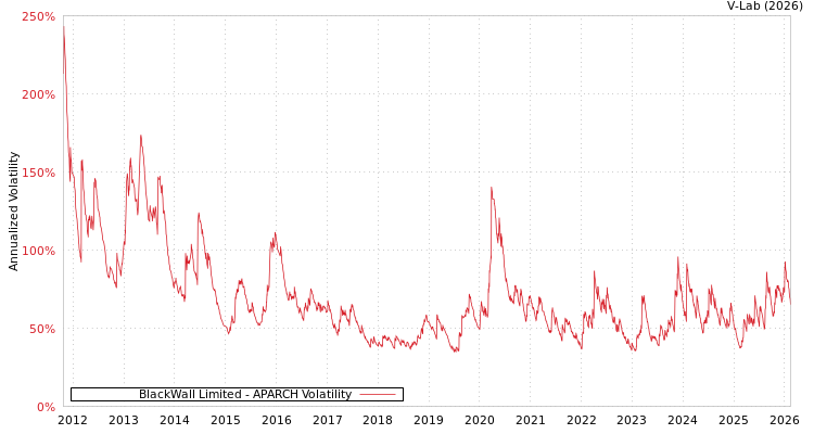 graph of BlackWall Limited APARCH
