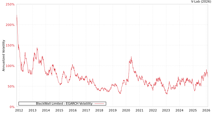 graph of BlackWall Limited EGARCH