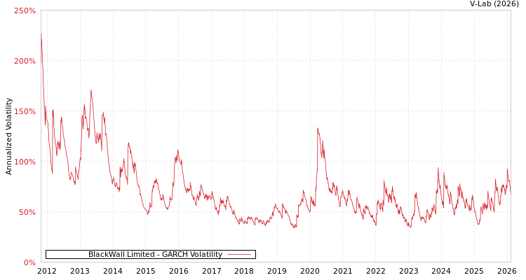 graph of BlackWall Limited GARCH