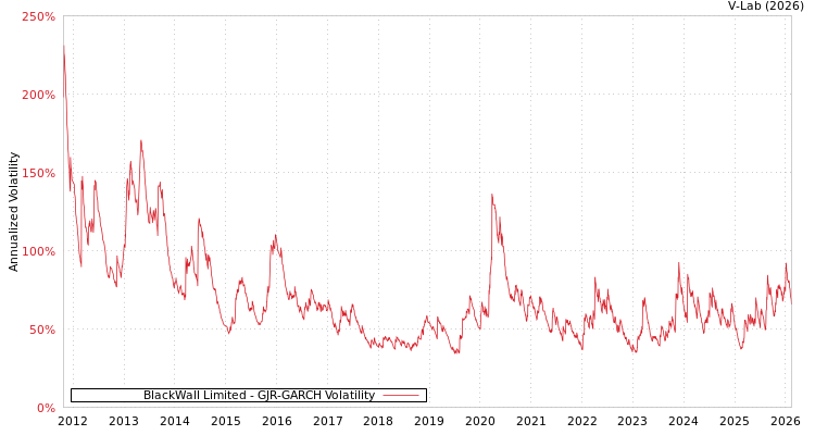 graph of BlackWall Limited GJR-GARCH