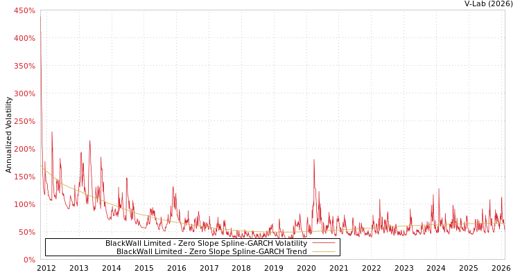 graph of BlackWall Limited S0GARCH