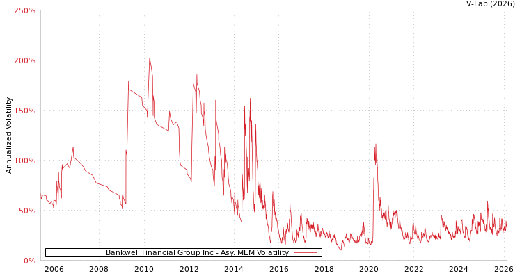 graph of Bankwell Financial Group Inc AMEM