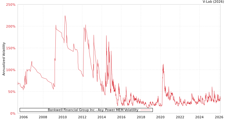 graph of Bankwell Financial Group Inc APMEM