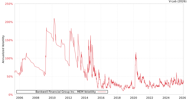 graph of Bankwell Financial Group Inc MEM