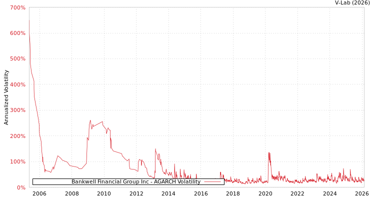 graph of Bankwell Financial Group Inc AGARCH