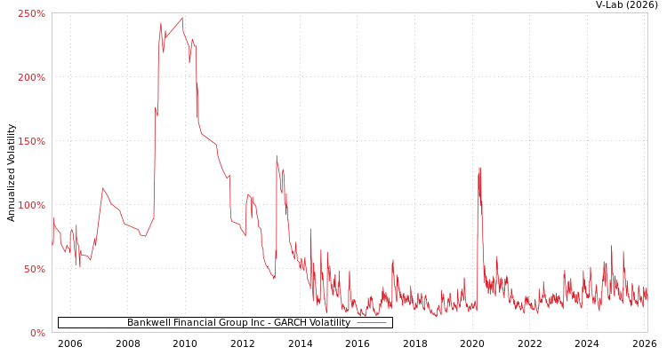 graph of Bankwell Financial Group Inc GARCH