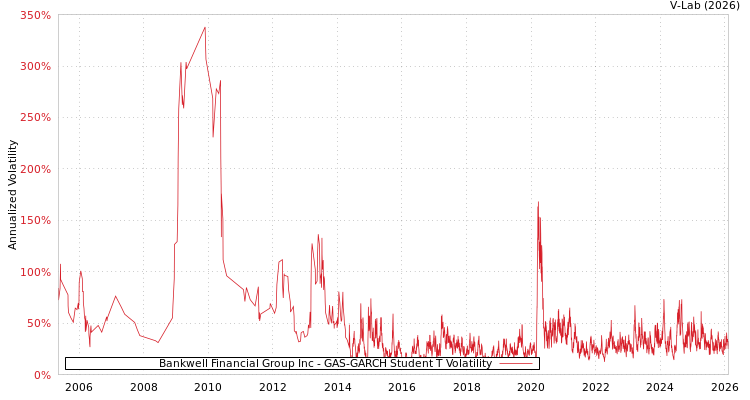 graph of Bankwell Financial Group Inc GAS-GARCH-T