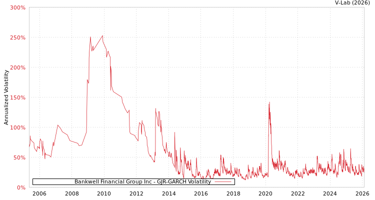 graph of Bankwell Financial Group Inc GJR-GARCH