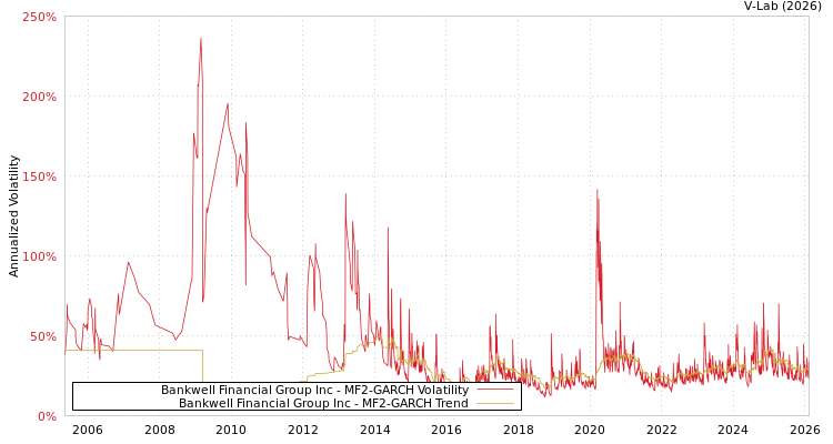 graph of Bankwell Financial Group Inc MF2-GARCH
