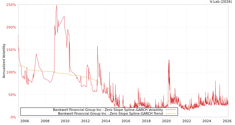 graph of Bankwell Financial Group Inc S0GARCH