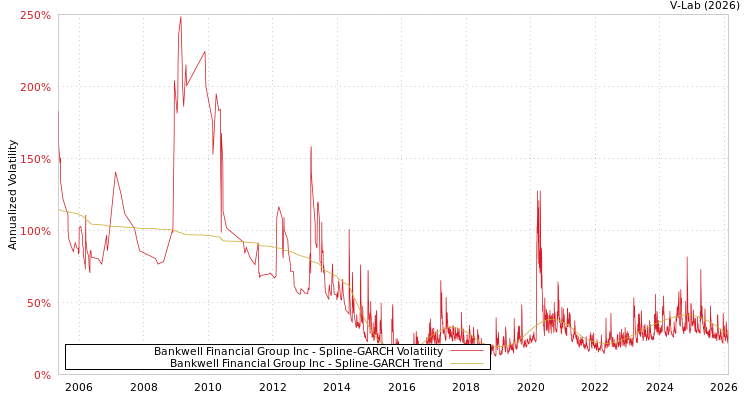 graph of Bankwell Financial Group Inc SGARCH