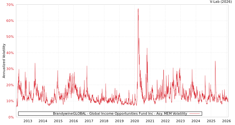 graph of BrandywineGLOBAL - Global Income Opportunities Fund Inc AMEM