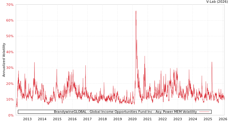 graph of BrandywineGLOBAL - Global Income Opportunities Fund Inc APMEM