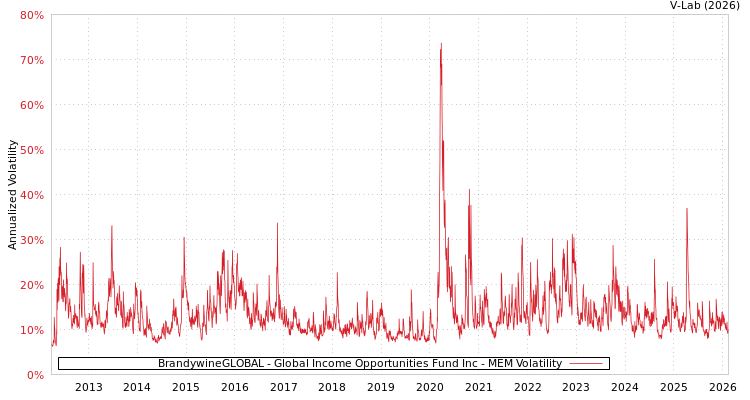 graph of BrandywineGLOBAL - Global Income Opportunities Fund Inc MEM