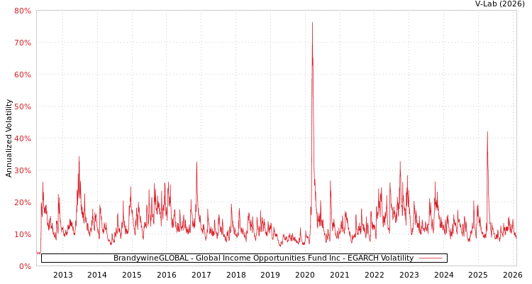 graph of BrandywineGLOBAL - Global Income Opportunities Fund Inc EGARCH