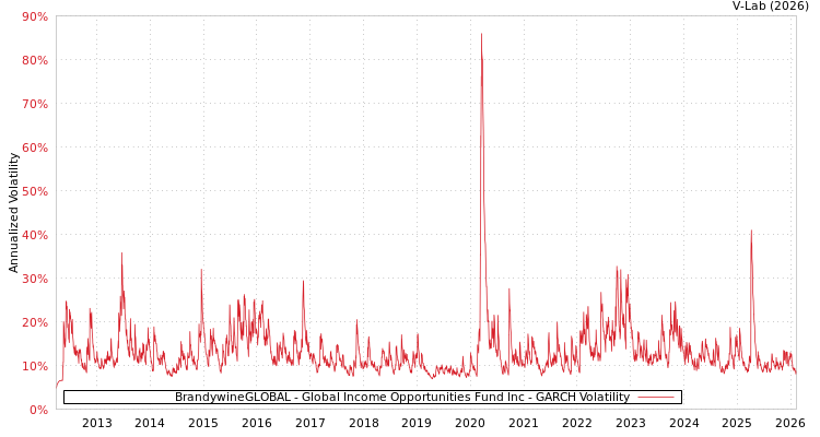graph of BrandywineGLOBAL - Global Income Opportunities Fund Inc GARCH