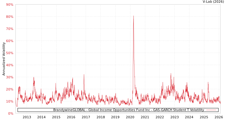 graph of BrandywineGLOBAL - Global Income Opportunities Fund Inc GAS-GARCH-T