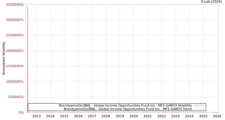 graph of BrandywineGLOBAL - Global Income Opportunities Fund Inc MF2-GARCH