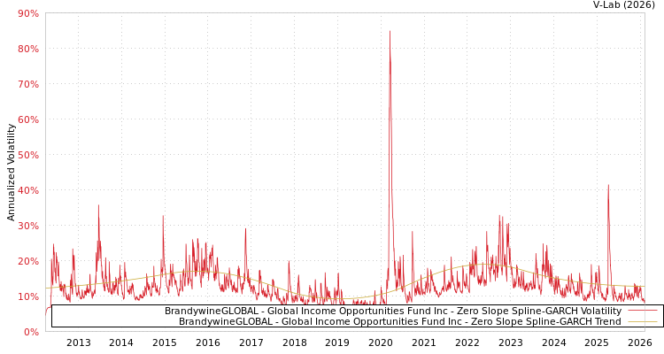 graph of BrandywineGLOBAL - Global Income Opportunities Fund Inc S0GARCH