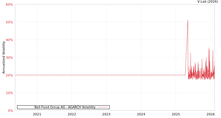 graph of Bell Food Group AG AGARCH