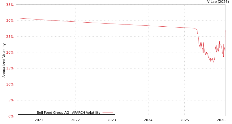 graph of Bell Food Group AG APARCH