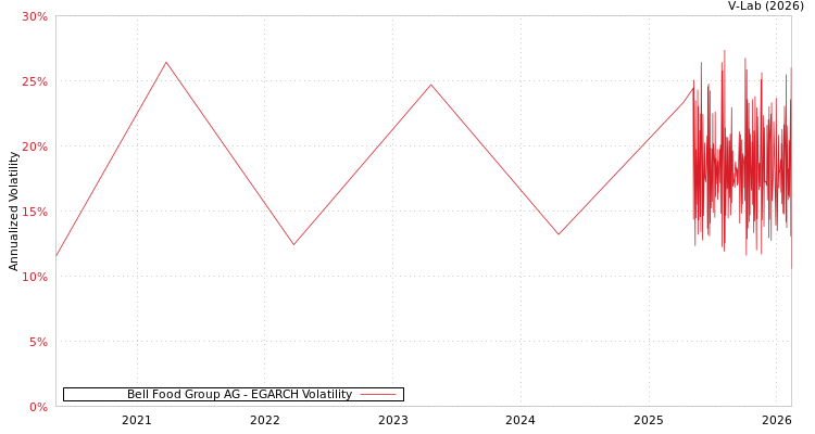 graph of Bell Food Group AG EGARCH