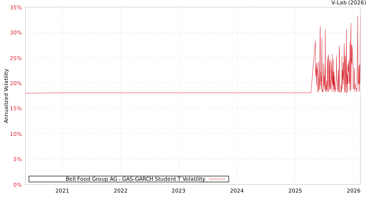 graph of Bell Food Group AG GAS-GARCH-T