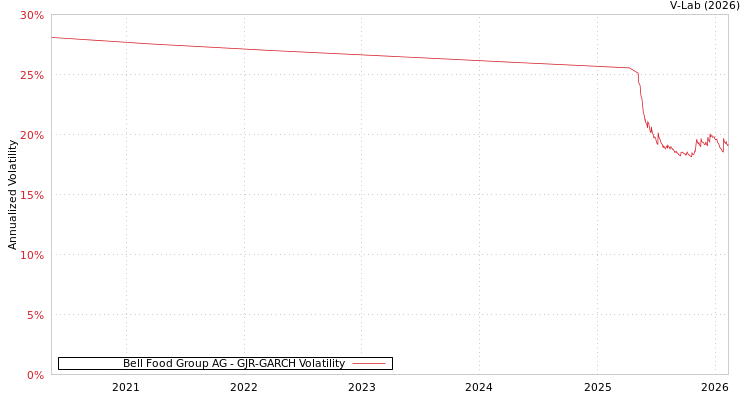 graph of Bell Food Group AG GJR-GARCH