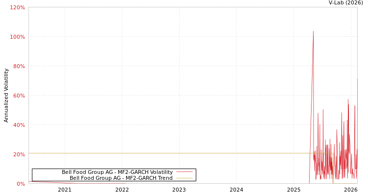 graph of Bell Food Group AG MF2-GARCH