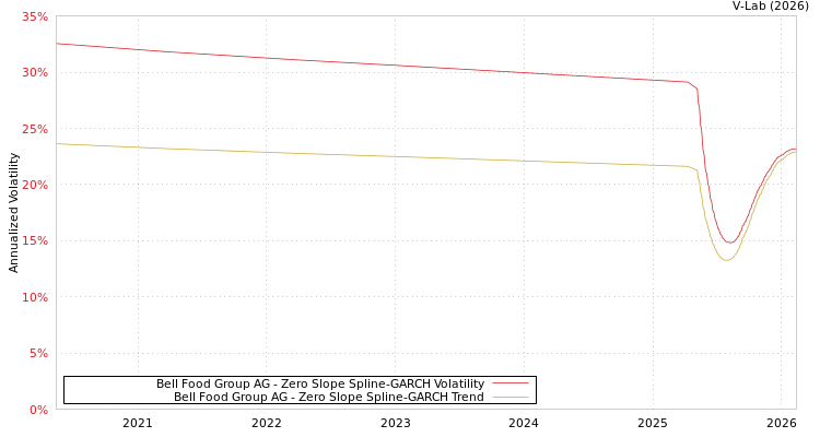graph of Bell Food Group AG S0GARCH