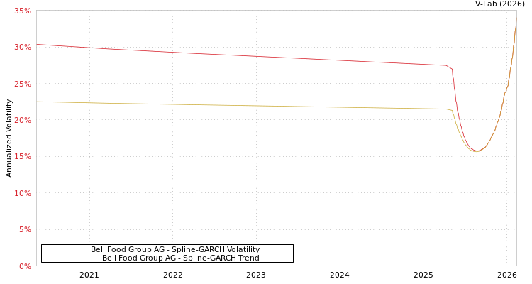 graph of Bell Food Group AG SGARCH