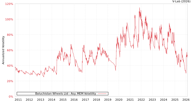 graph of Baluchistan Wheels Ltd AMEM