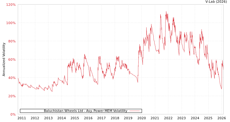 graph of Baluchistan Wheels Ltd APMEM