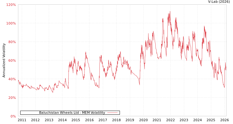 graph of Baluchistan Wheels Ltd MEM
