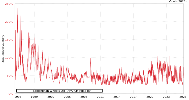 graph of Baluchistan Wheels Ltd APARCH