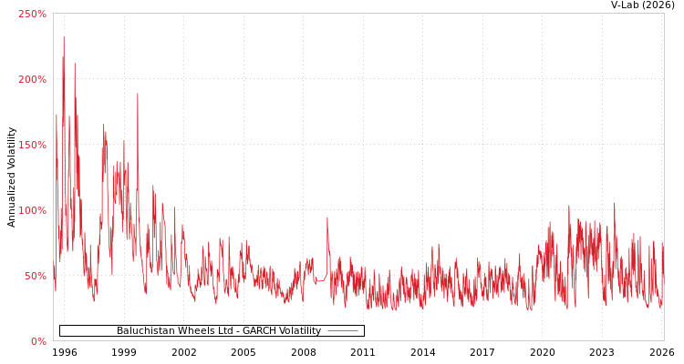 graph of Baluchistan Wheels Ltd GARCH