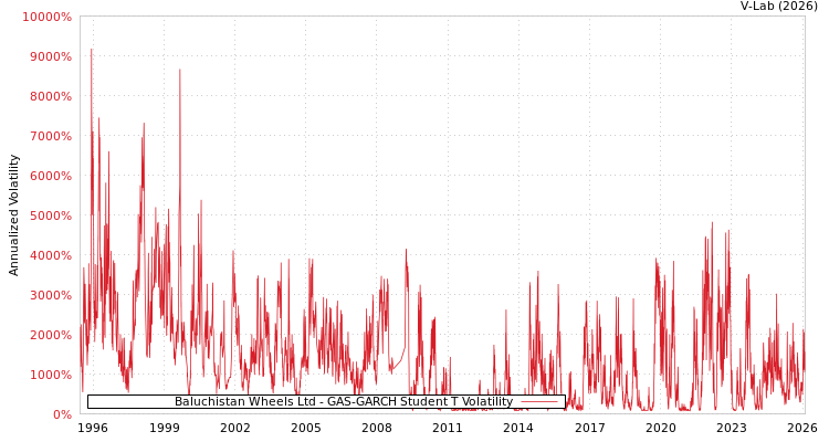 graph of Baluchistan Wheels Ltd GAS-GARCH-T
