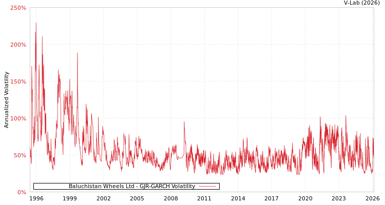 graph of Baluchistan Wheels Ltd GJR-GARCH