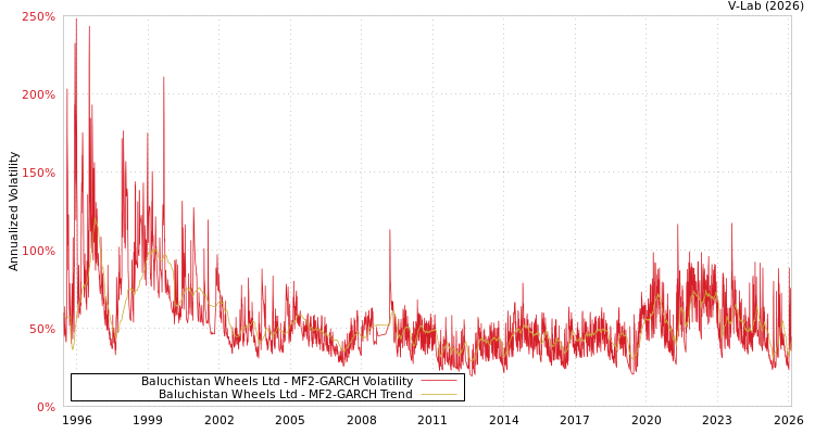 graph of Baluchistan Wheels Ltd MF2-GARCH