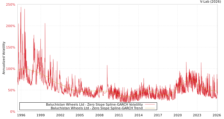 graph of Baluchistan Wheels Ltd S0GARCH