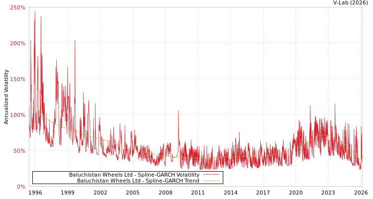 graph of Baluchistan Wheels Ltd SGARCH