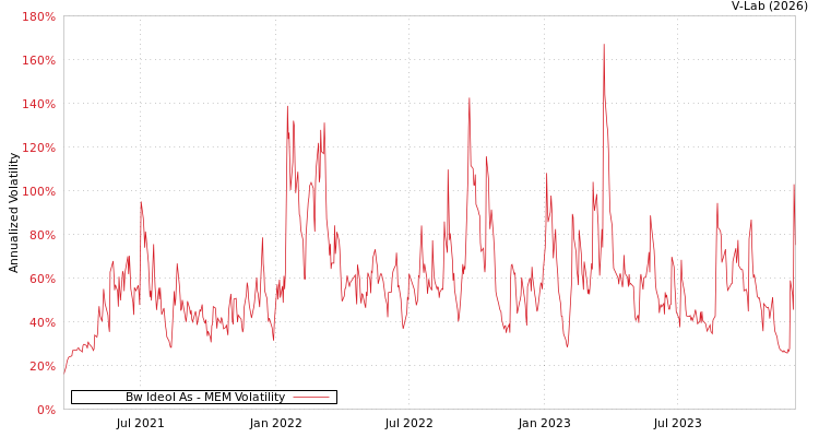 graph of Bw Ideol As MEM