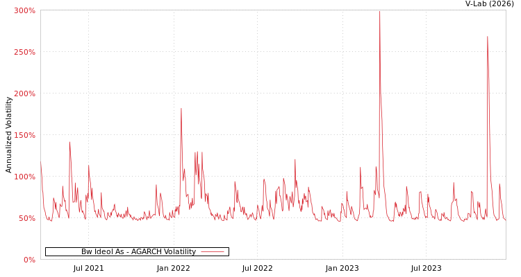 graph of Bw Ideol As AGARCH