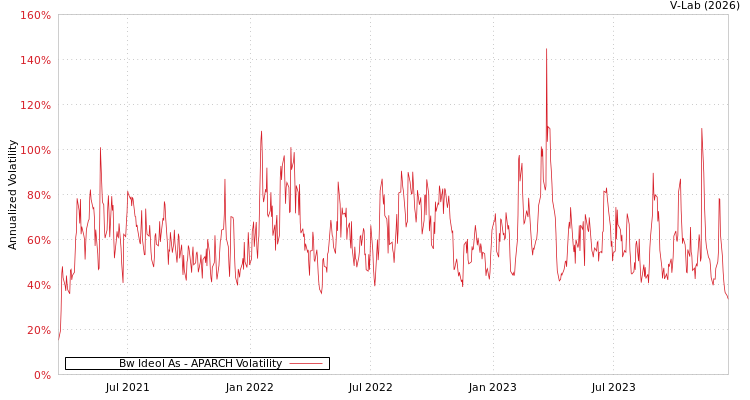 graph of Bw Ideol As APARCH