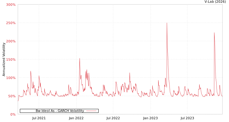 graph of Bw Ideol As GARCH